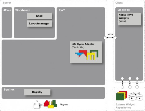 Rich Ajax Platform - Prototyp Architektur