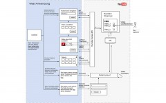 1440-Minuten - Architektur des Youtube Wettbewerbs