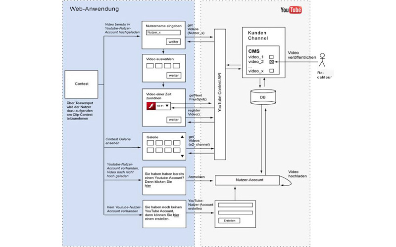 1440 Minutes - Youtube Contest Architecture